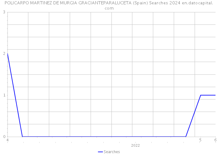 POLICARPO MARTINEZ DE MURGIA GRACIANTEPARALUCETA (Spain) Searches 2024 