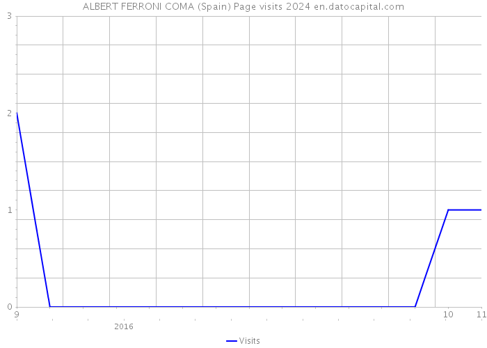 ALBERT FERRONI COMA (Spain) Page visits 2024 