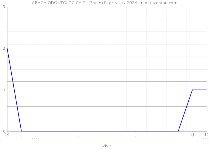 ARAGA ODONTOLOGICA SL (Spain) Page visits 2024 