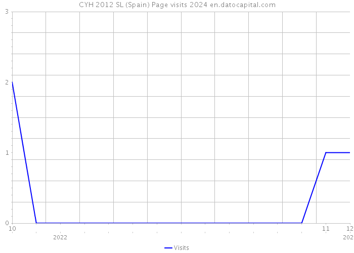 CYH 2012 SL (Spain) Page visits 2024 