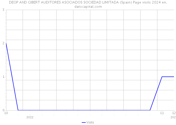 DEOP AND GIBERT AUDITORES ASOCIADOS SOCIEDAD LIMITADA (Spain) Page visits 2024 