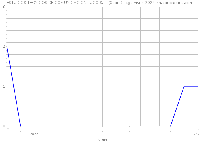 ESTUDIOS TECNICOS DE COMUNICACION LUGO S. L. (Spain) Page visits 2024 