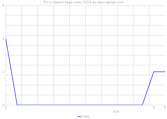 FU LI (Spain) Page visits 2024 