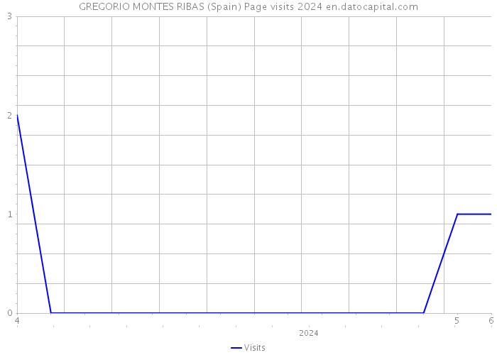 GREGORIO MONTES RIBAS (Spain) Page visits 2024 