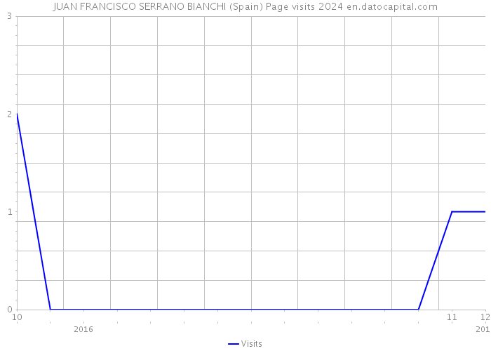 JUAN FRANCISCO SERRANO BIANCHI (Spain) Page visits 2024 