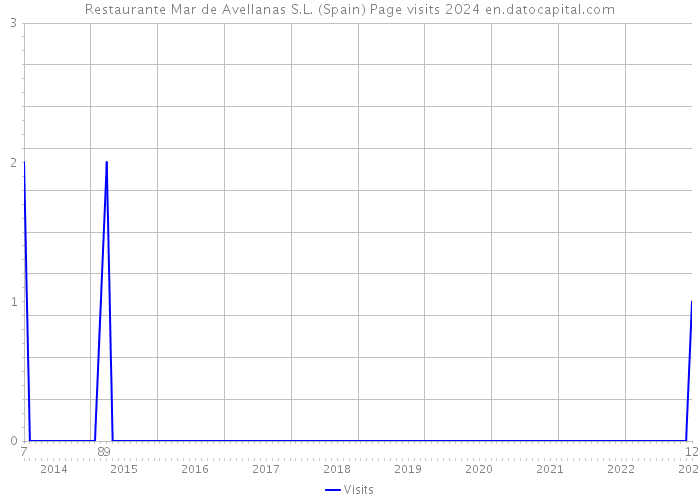 Restaurante Mar de Avellanas S.L. (Spain) Page visits 2024 