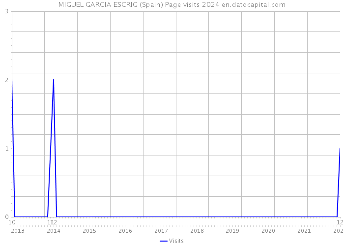 MIGUEL GARCIA ESCRIG (Spain) Page visits 2024 