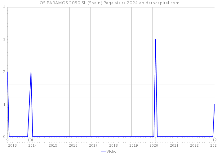 LOS PARAMOS 2030 SL (Spain) Page visits 2024 