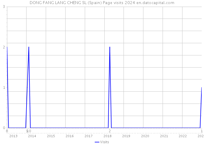 DONG FANG LANG CHENG SL (Spain) Page visits 2024 