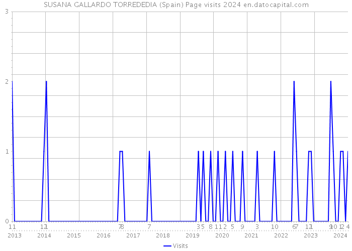 SUSANA GALLARDO TORREDEDIA (Spain) Page visits 2024 