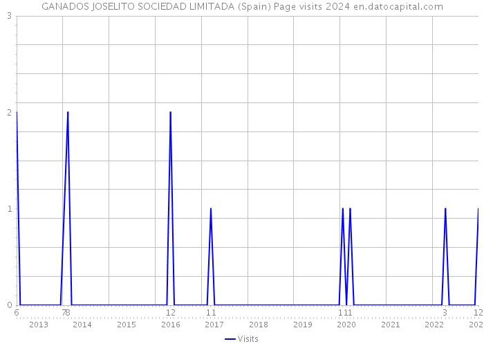 GANADOS JOSELITO SOCIEDAD LIMITADA (Spain) Page visits 2024 
