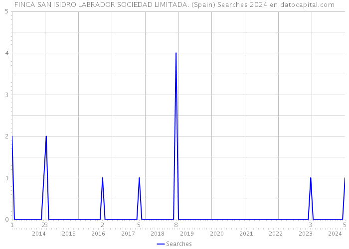 FINCA SAN ISIDRO LABRADOR SOCIEDAD LIMITADA. (Spain) Searches 2024 