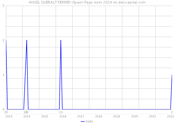 ANGEL QUERALT FERRER (Spain) Page visits 2024 