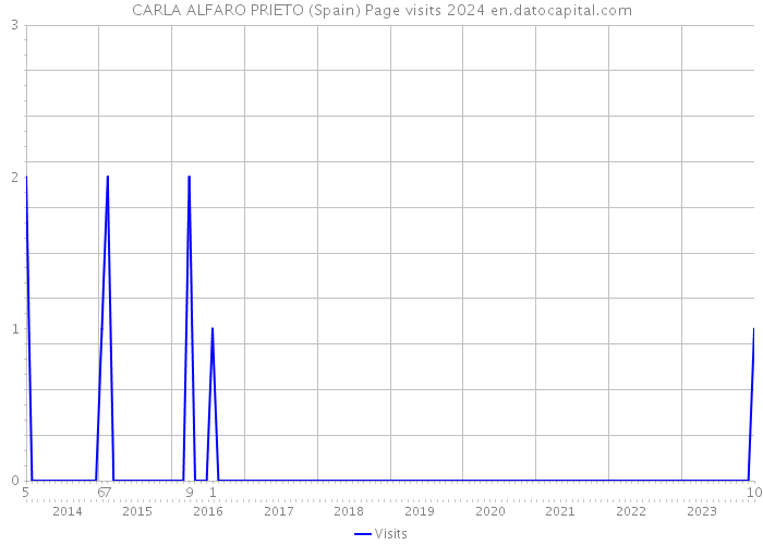 CARLA ALFARO PRIETO (Spain) Page visits 2024 