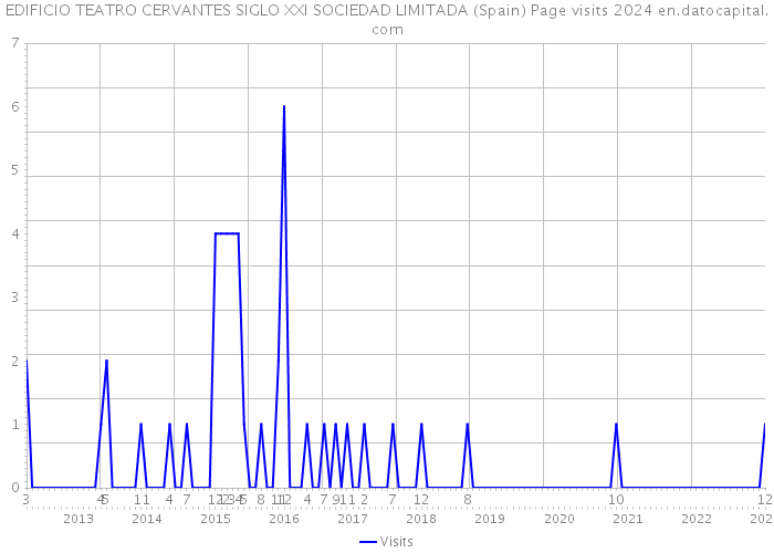 EDIFICIO TEATRO CERVANTES SIGLO XXI SOCIEDAD LIMITADA (Spain) Page visits 2024 
