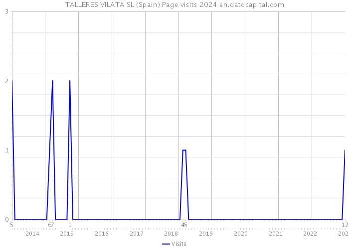 TALLERES VILATA SL (Spain) Page visits 2024 
