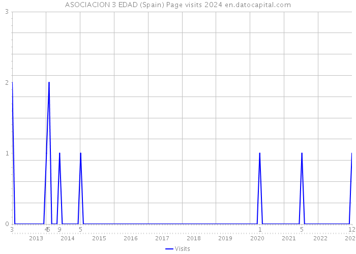 ASOCIACION 3 EDAD (Spain) Page visits 2024 