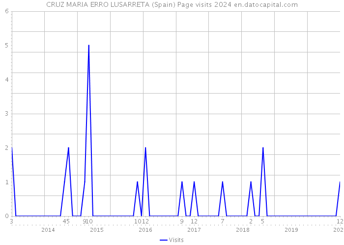 CRUZ MARIA ERRO LUSARRETA (Spain) Page visits 2024 