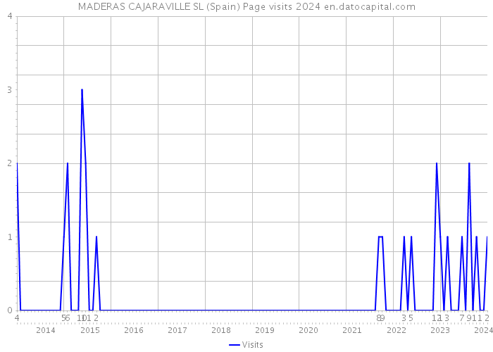 MADERAS CAJARAVILLE SL (Spain) Page visits 2024 