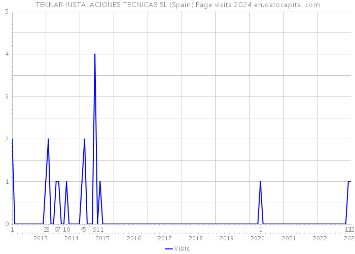TEKNAR INSTALACIONES TECNICAS SL (Spain) Page visits 2024 