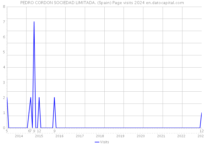 PEDRO CORDON SOCIEDAD LIMITADA. (Spain) Page visits 2024 