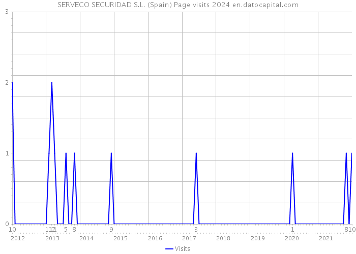 SERVECO SEGURIDAD S.L. (Spain) Page visits 2024 