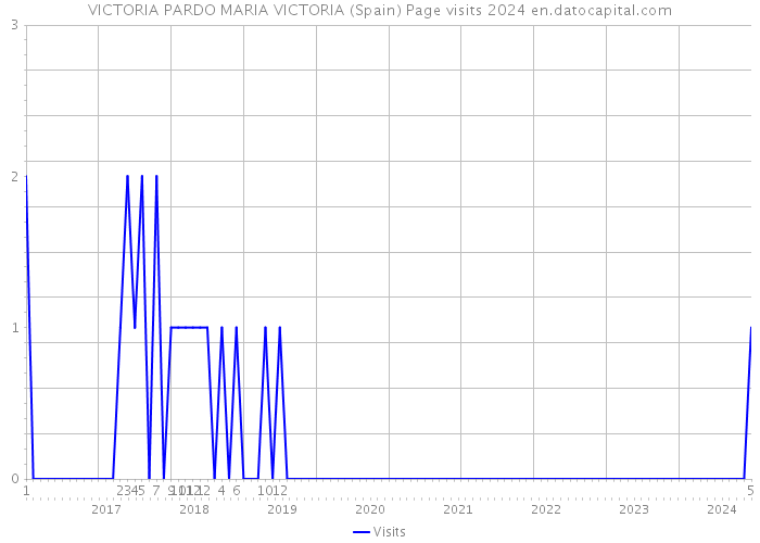 VICTORIA PARDO MARIA VICTORIA (Spain) Page visits 2024 