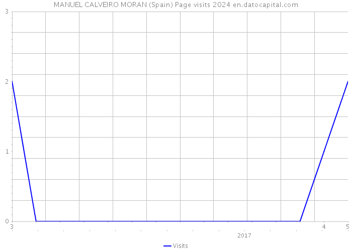 MANUEL CALVEIRO MORAN (Spain) Page visits 2024 