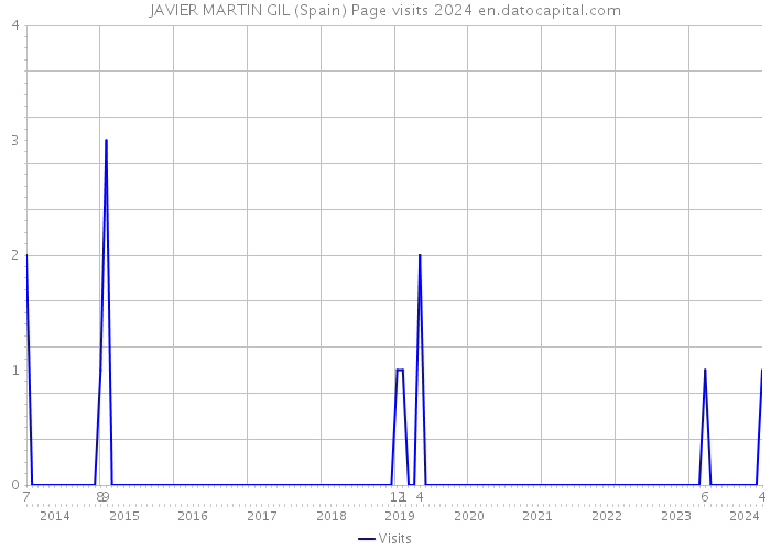 JAVIER MARTIN GIL (Spain) Page visits 2024 