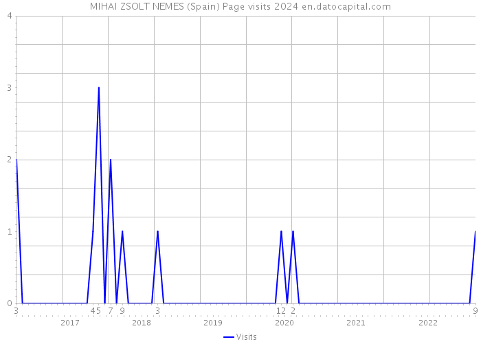 MIHAI ZSOLT NEMES (Spain) Page visits 2024 