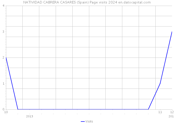 NATIVIDAD CABRERA CASARES (Spain) Page visits 2024 