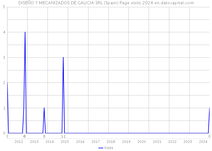 DISEÑO Y MECANIZADOS DE GALICIA SRL (Spain) Page visits 2024 