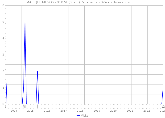 MAS QUE MENOS 2010 SL (Spain) Page visits 2024 