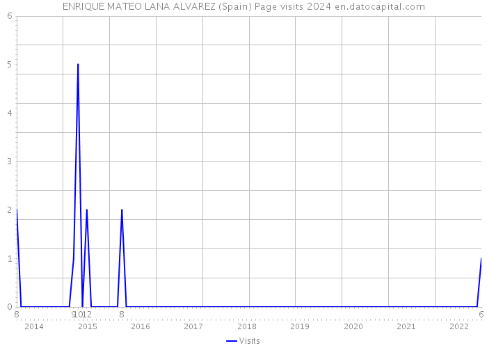 ENRIQUE MATEO LANA ALVAREZ (Spain) Page visits 2024 