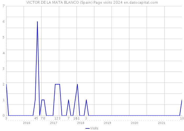 VICTOR DE LA MATA BLANCO (Spain) Page visits 2024 