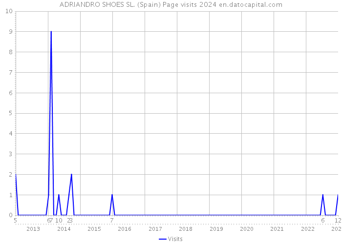 ADRIANDRO SHOES SL. (Spain) Page visits 2024 