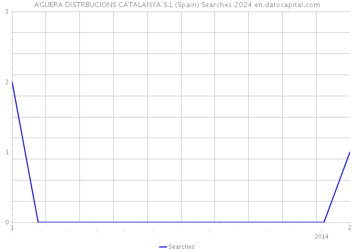 AGÜERA DISTRBUCIONS CATALANYA S.L (Spain) Searches 2024 