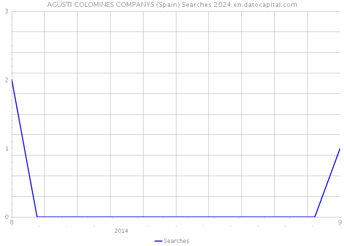 AGUSTI COLOMINES COMPANYS (Spain) Searches 2024 