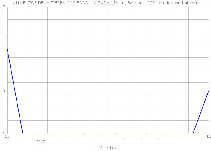 ALIMENTOS DE LA TIERRA SOCIEDAD LIMITADA. (Spain) Searches 2024 