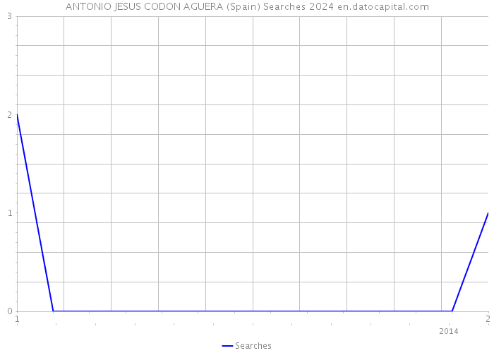 ANTONIO JESUS CODON AGUERA (Spain) Searches 2024 