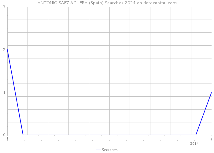 ANTONIO SAEZ AGUERA (Spain) Searches 2024 