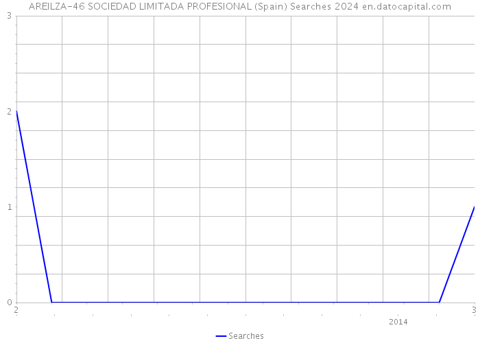 AREILZA-46 SOCIEDAD LIMITADA PROFESIONAL (Spain) Searches 2024 