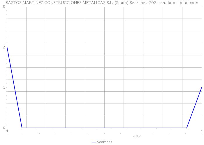BASTOS MARTINEZ CONSTRUCCIONES METALICAS S.L. (Spain) Searches 2024 