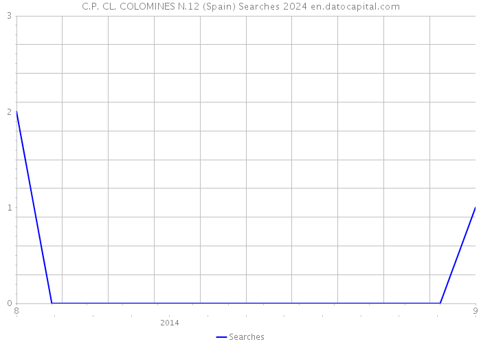C.P. CL. COLOMINES N.12 (Spain) Searches 2024 