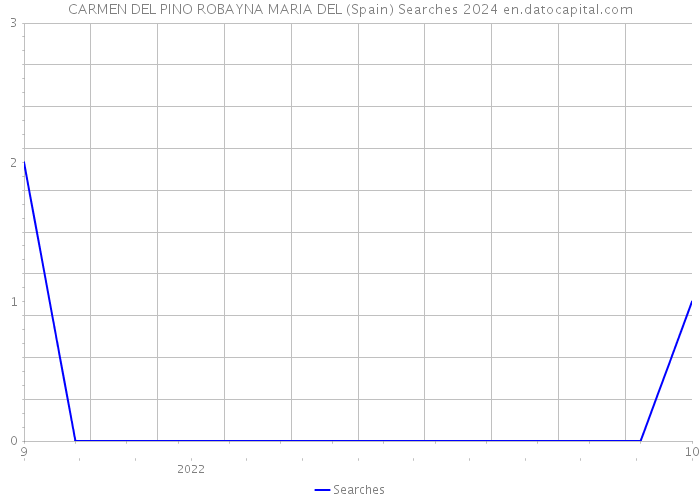 CARMEN DEL PINO ROBAYNA MARIA DEL (Spain) Searches 2024 