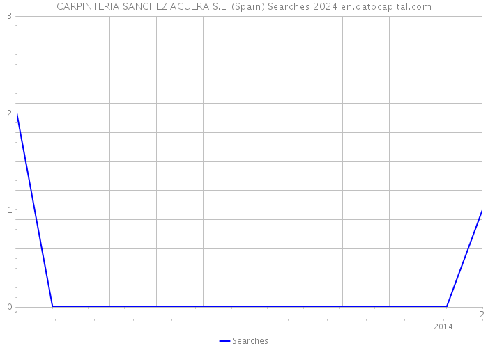 CARPINTERIA SANCHEZ AGUERA S.L. (Spain) Searches 2024 
