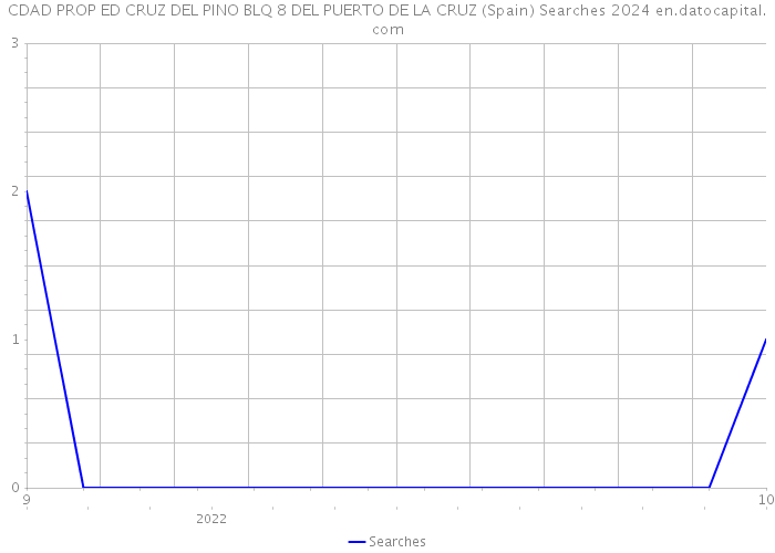 CDAD PROP ED CRUZ DEL PINO BLQ 8 DEL PUERTO DE LA CRUZ (Spain) Searches 2024 
