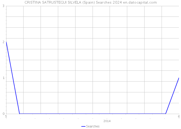 CRISTINA SATRUSTEGUI SILVELA (Spain) Searches 2024 