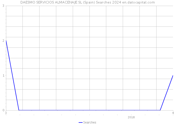 DAESMO SERVICIOS ALMACENAJE SL (Spain) Searches 2024 