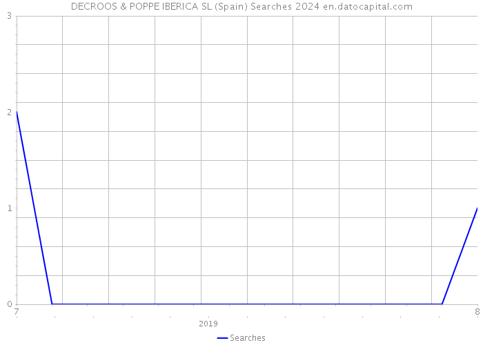 DECROOS & POPPE IBERICA SL (Spain) Searches 2024 